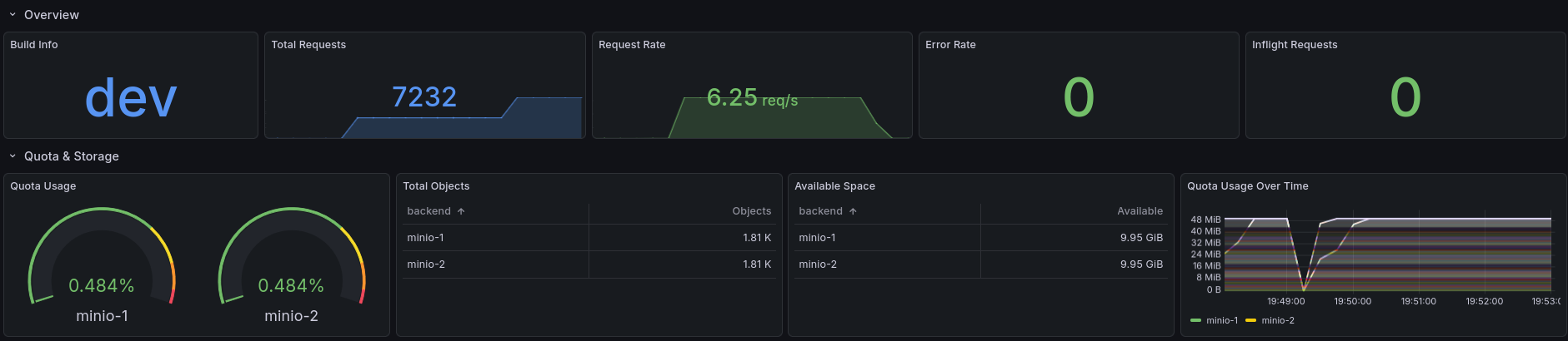Dashboard Overview