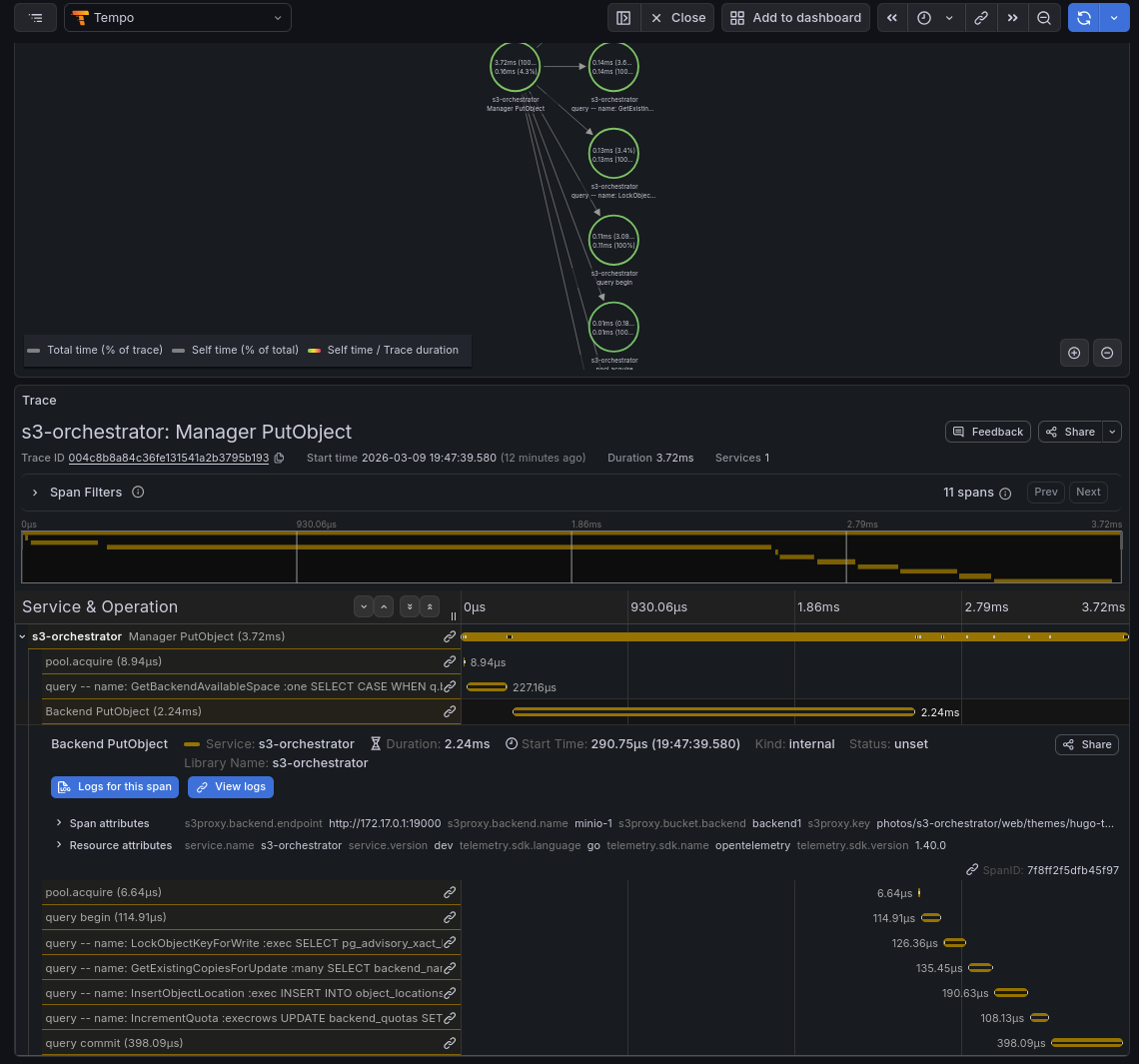 Service Graph